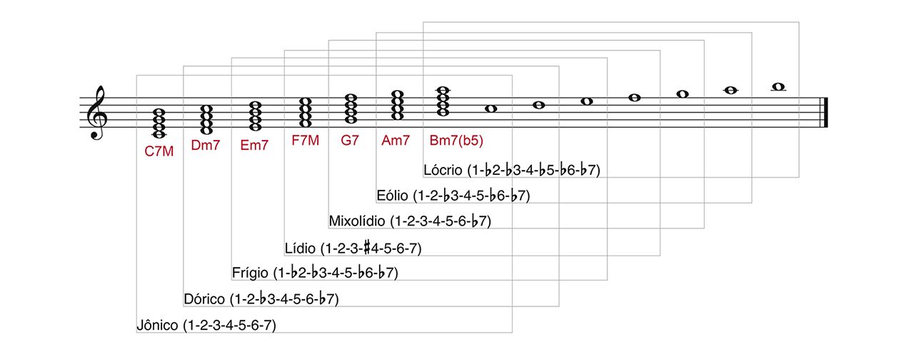HARMONIA - TECLAS E AFINS